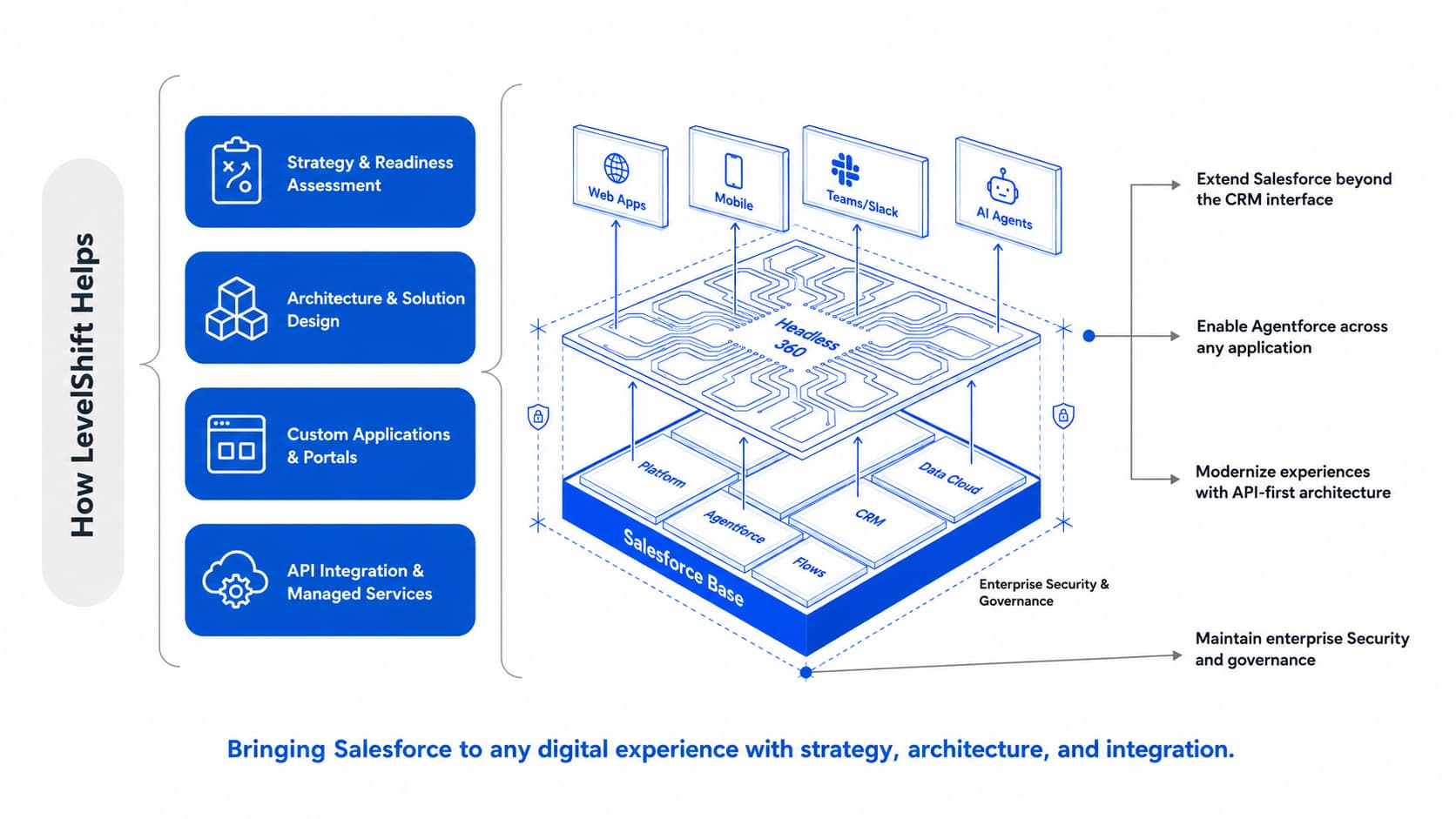 Salesforce Headless 360 Diagram