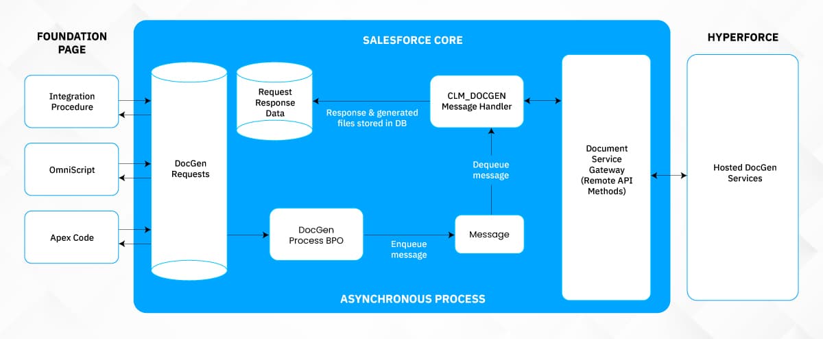 Omnistudio Document Generation Full