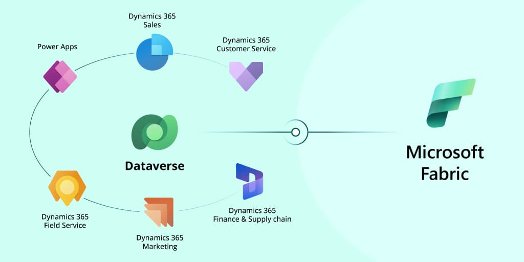 Leveraging Microsoft Fabric for Dynamics 365 with Dataverse